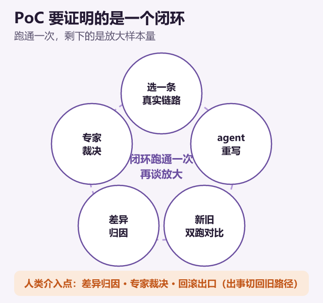 PoC 要证明的验收闭环与回滚出口