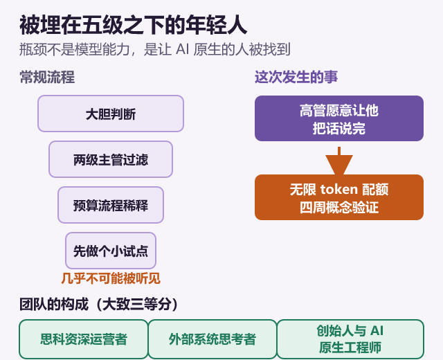 常规流程的人才漏斗与这次发生的旁路