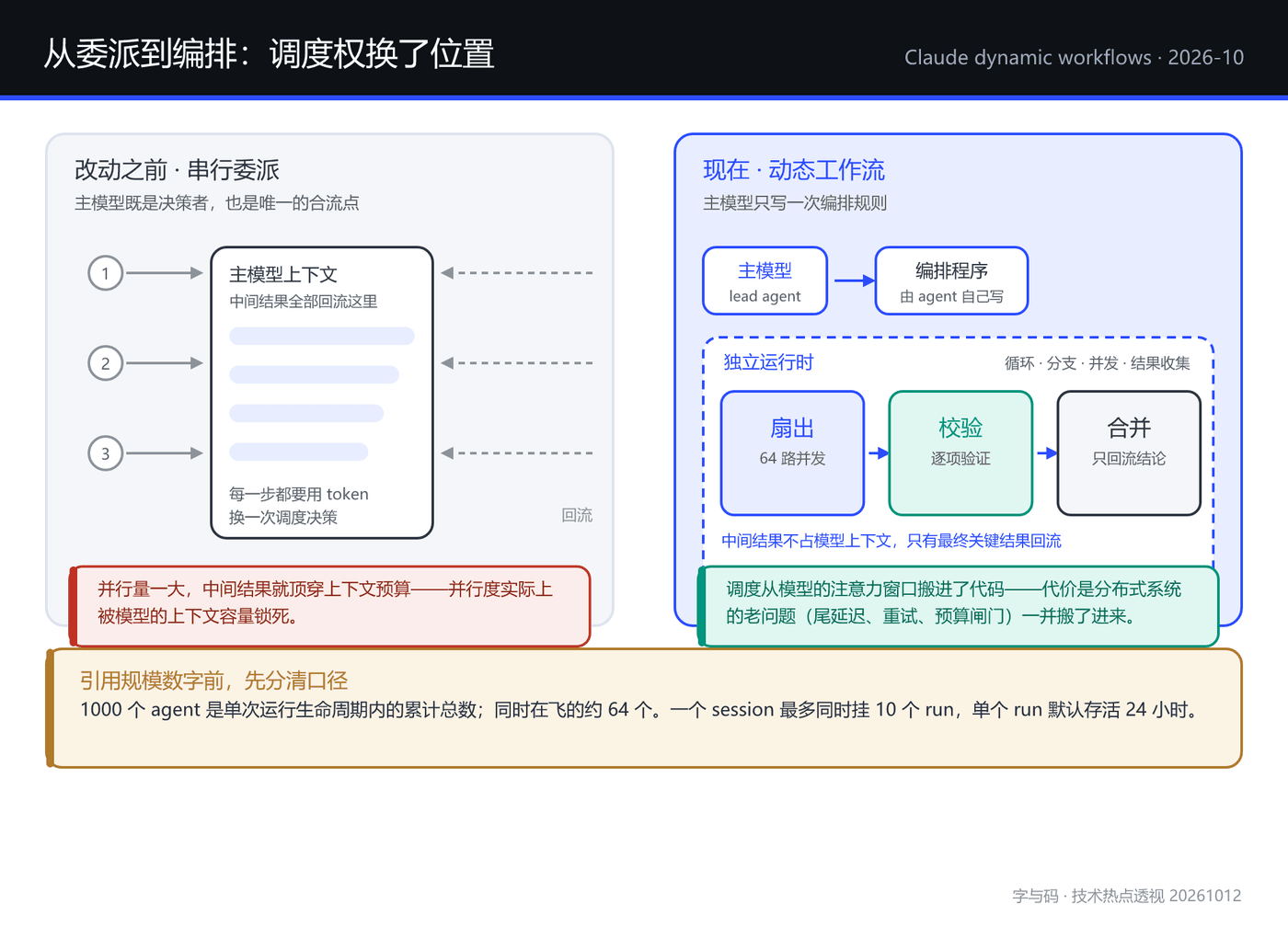 从委派到编排：调度权换了位置