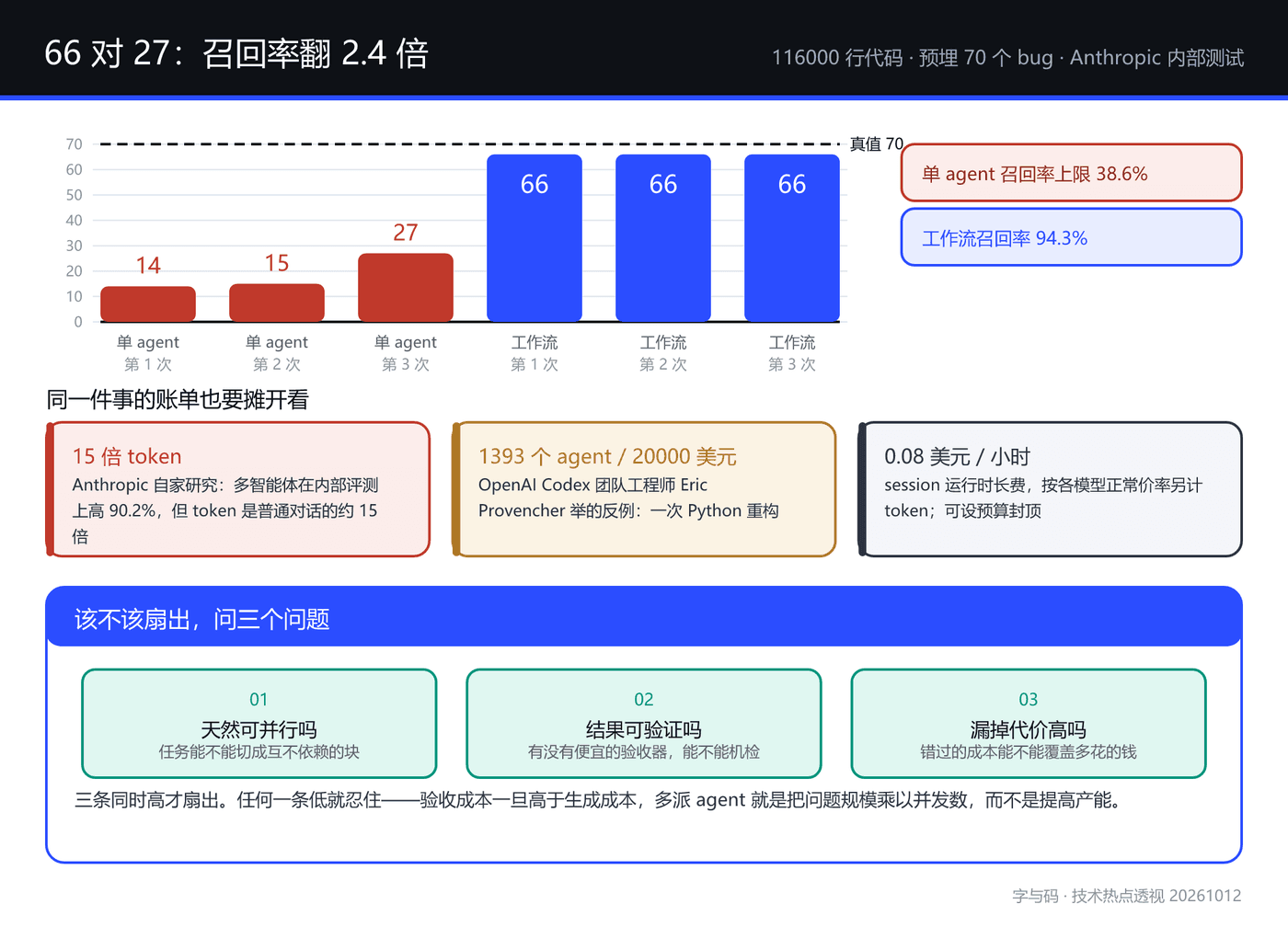 66 对 27：召回率、账单与扇出判据