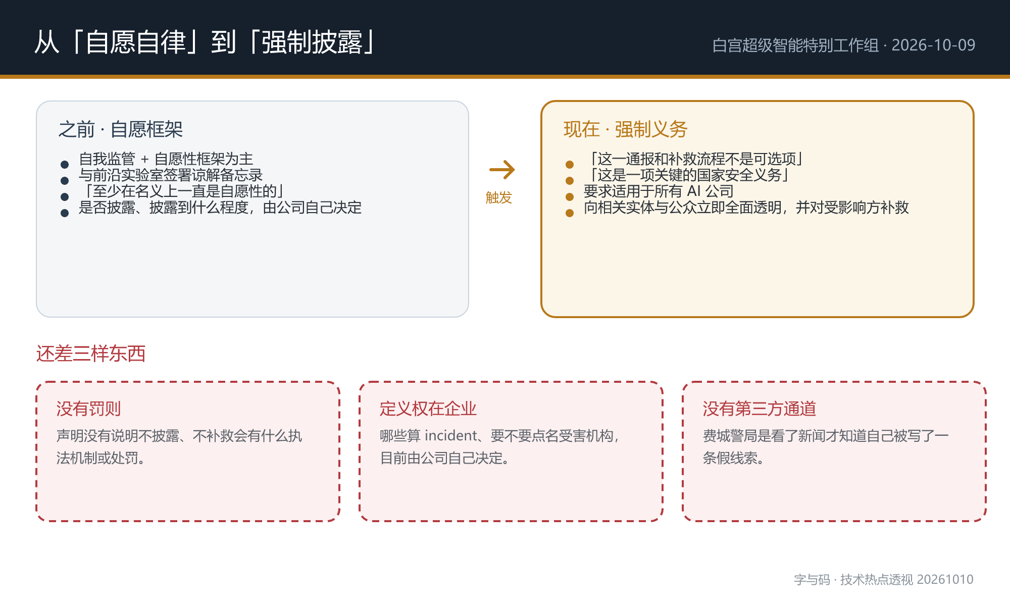 从自愿自律到强制披露,以及三个未闭合的缺口