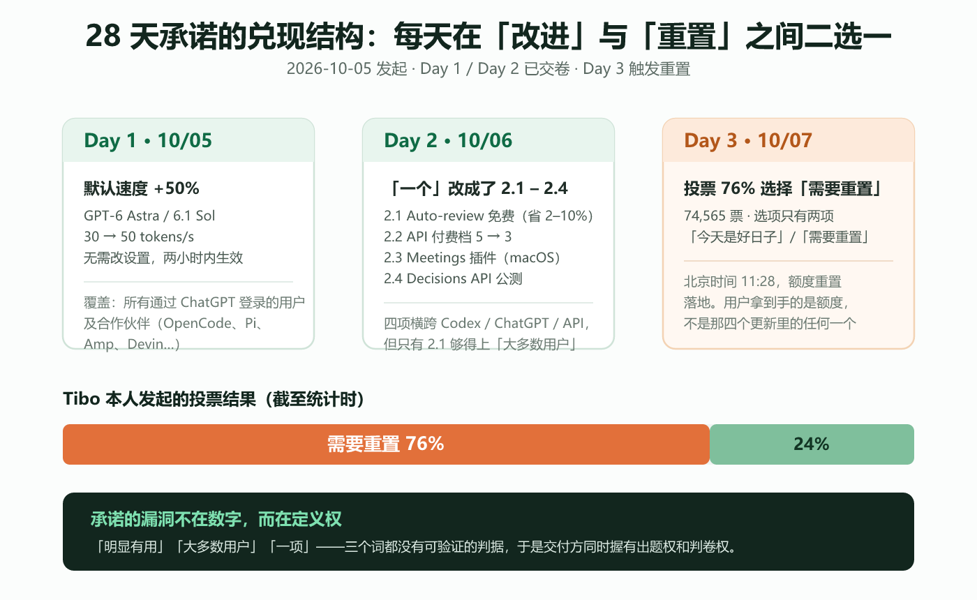 28 天承诺的兑现结构