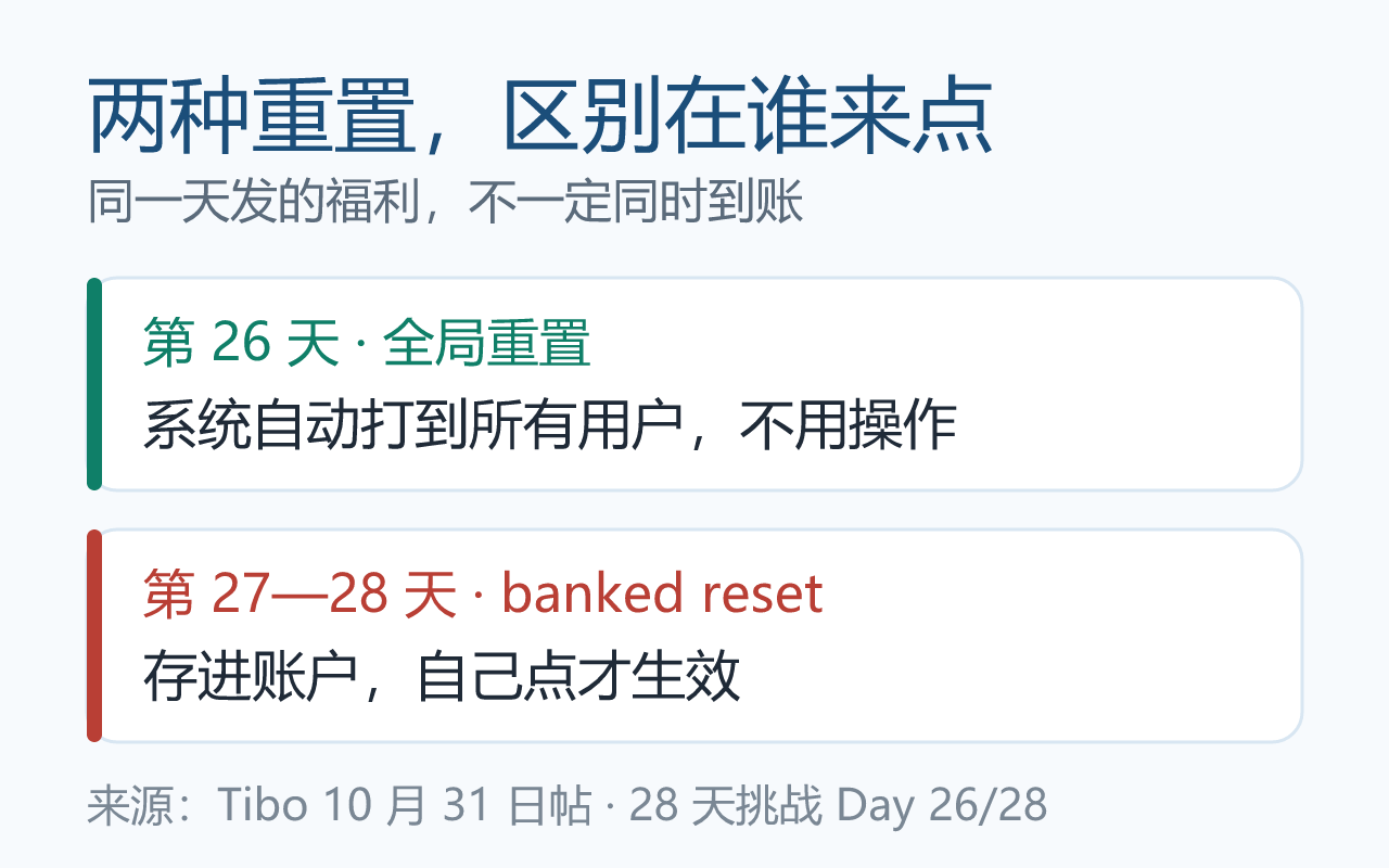 第 26 天全局重置,第 27—28 天改发 banked reset