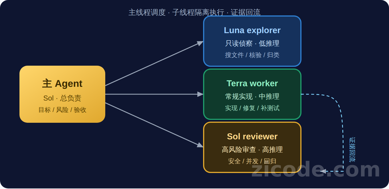 Codex 多 Agent 调度架构示意