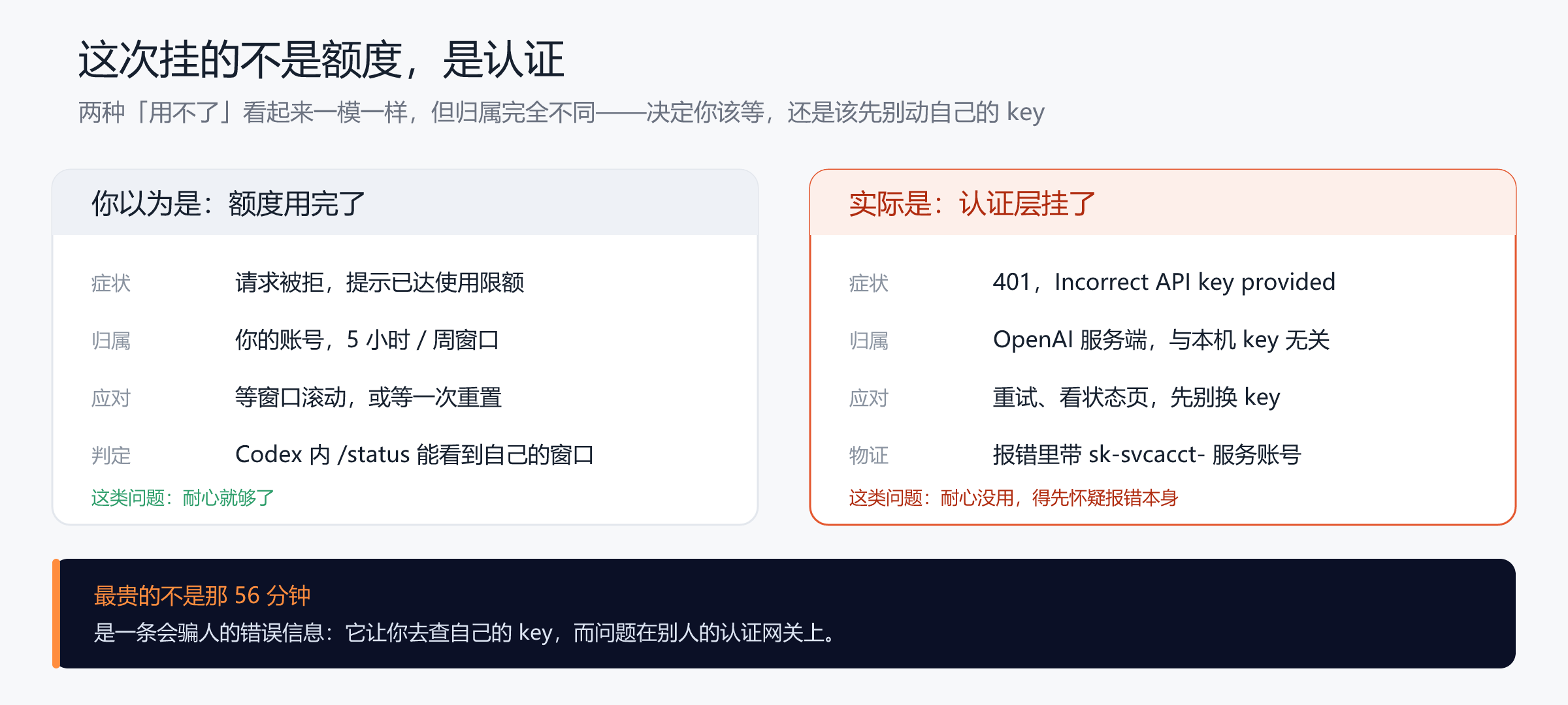 额度用尽与认证故障:症状看起来一样,归属完全不同