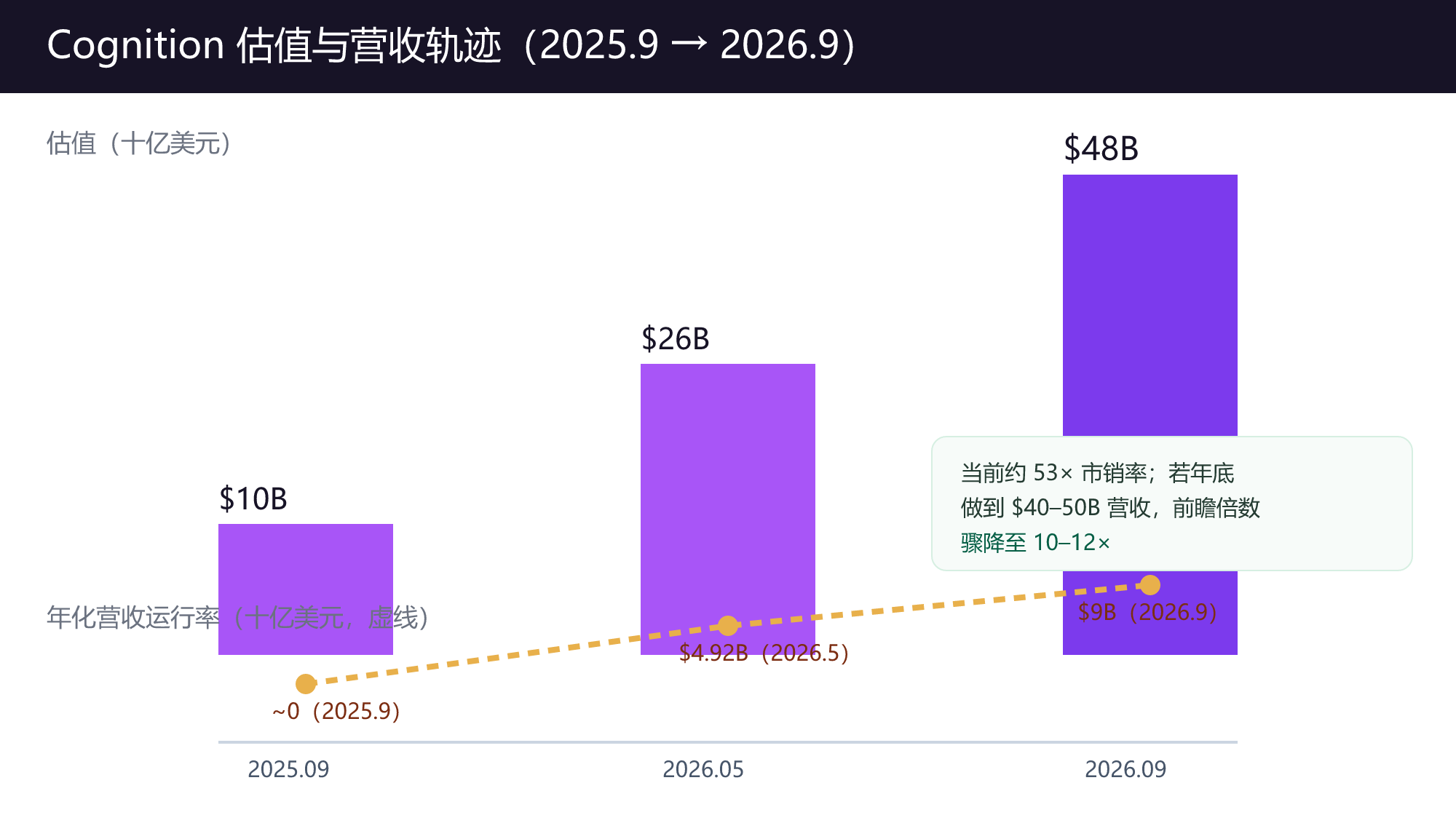 Cognition 估值与营收轨迹