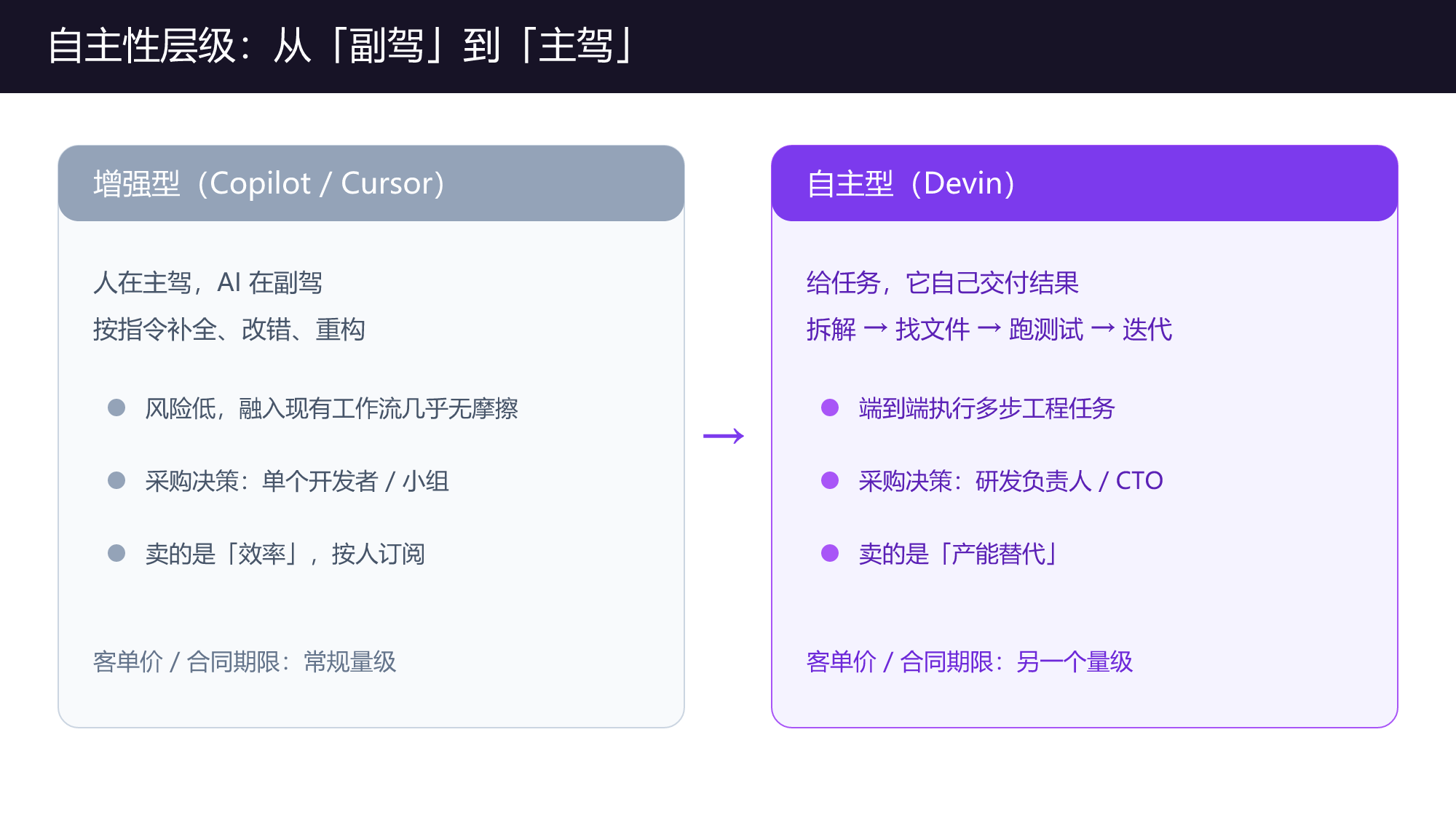 自主性层级：从副驾到主驾