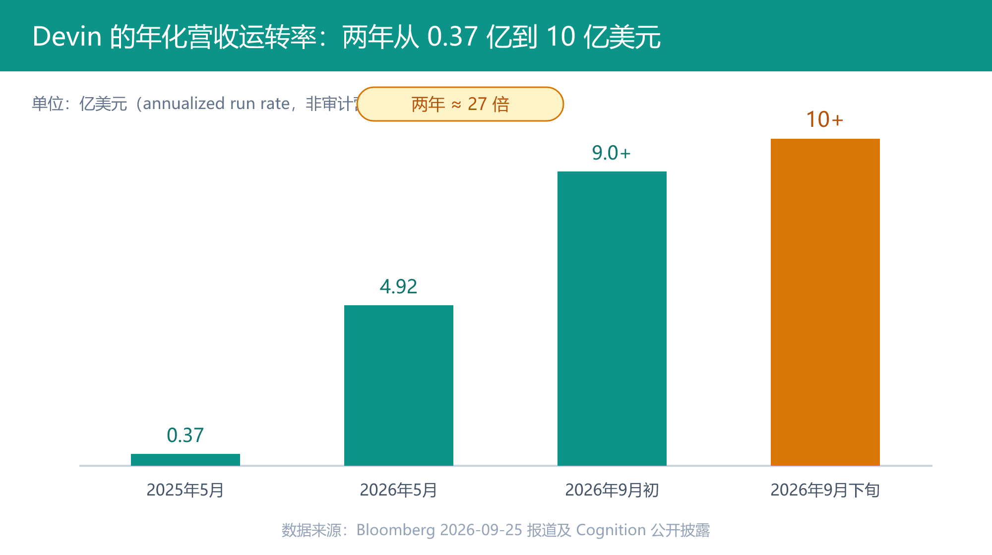 Devin 的年化营收运转率：两年从 0.37 亿到 10 亿美元