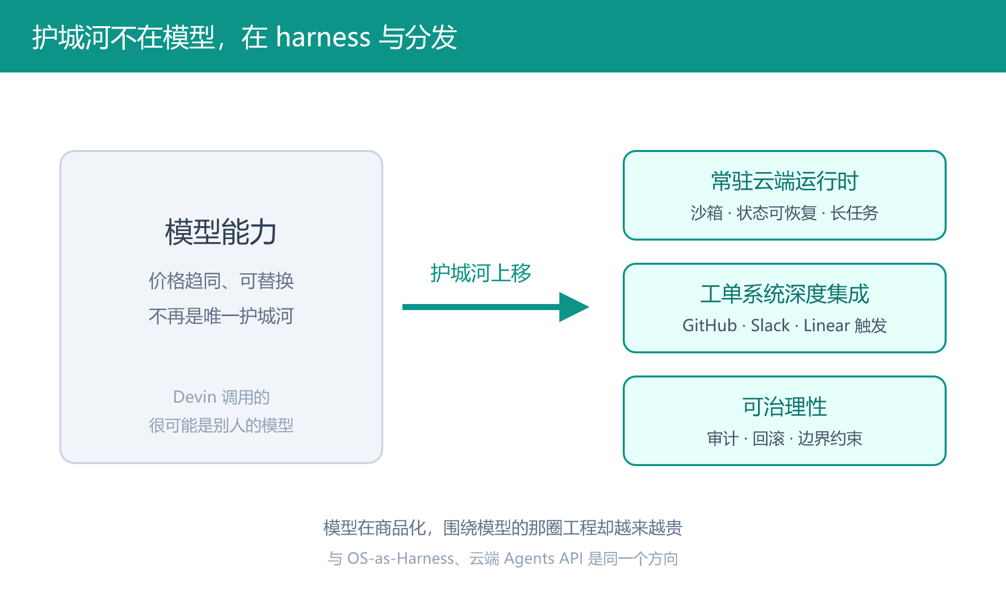 价值重心从模型能力上移到 harness 与分发