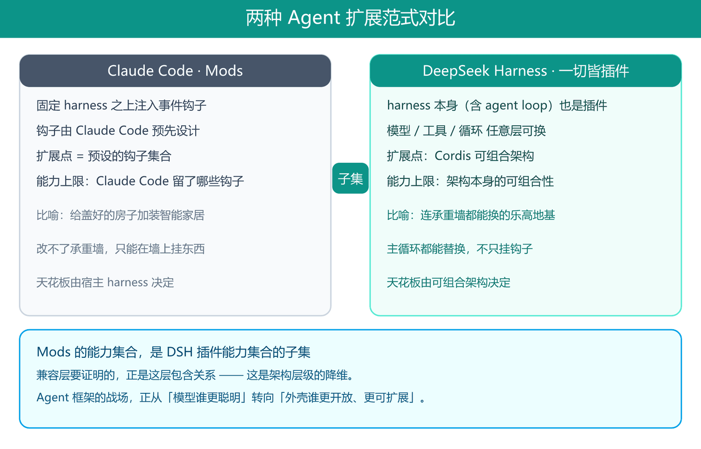 两种 Agent 扩展范式的差异