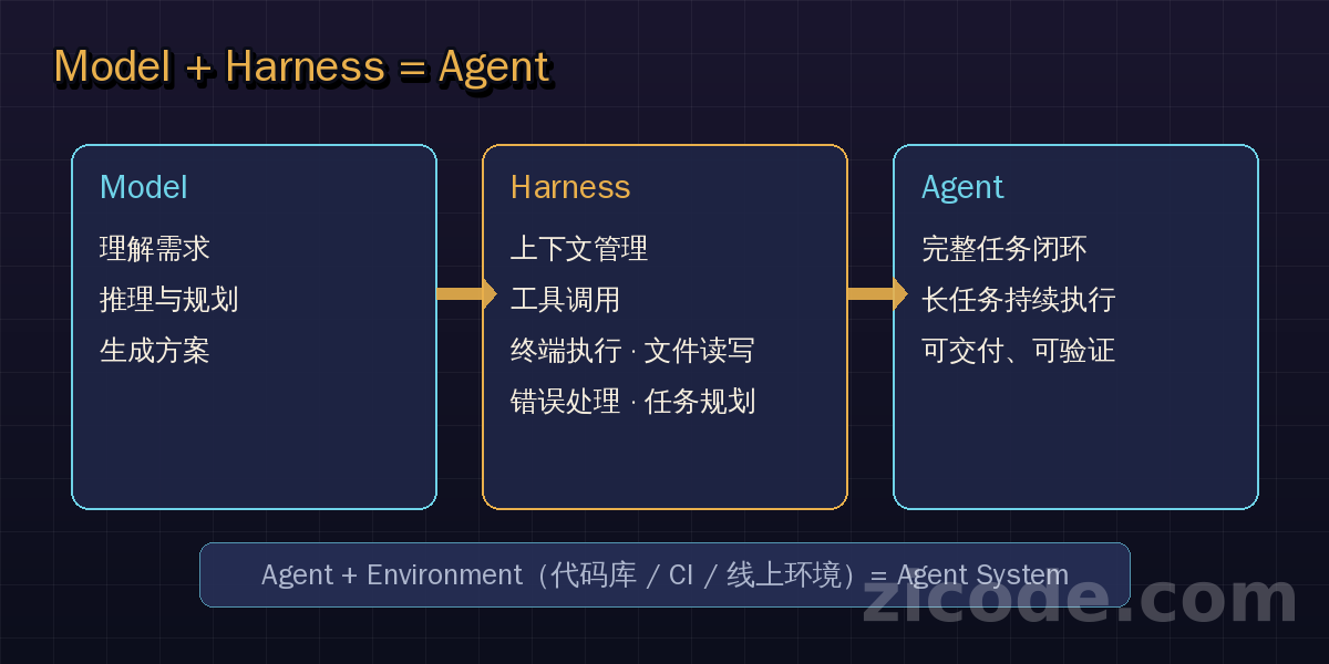 Model + Harness = Agent:模型负责推理,Harness 负责执行,加上环境才是完整的 Agent System