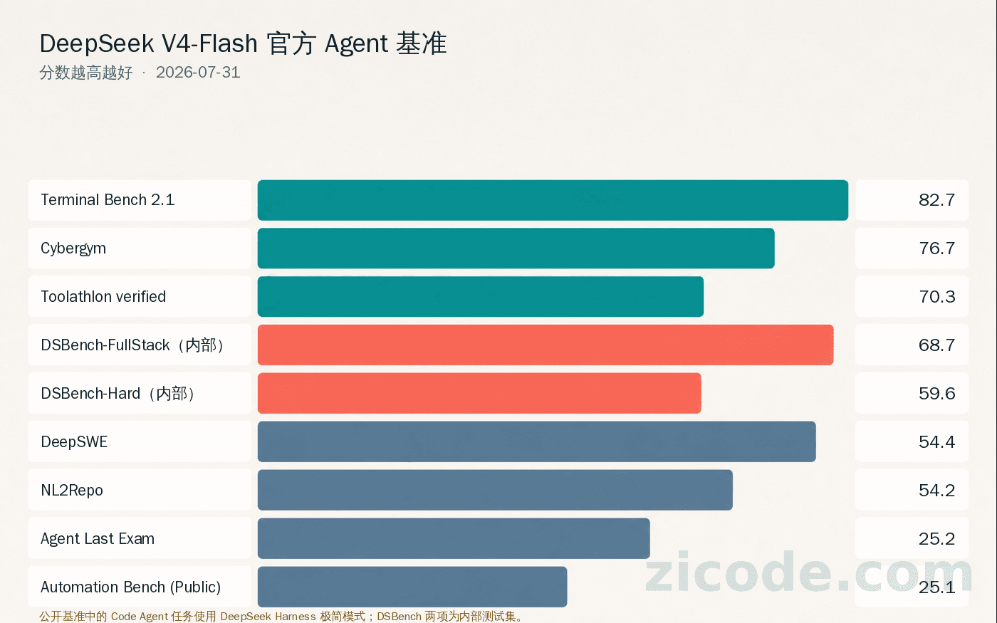官方 9 项 Agent 基准成绩