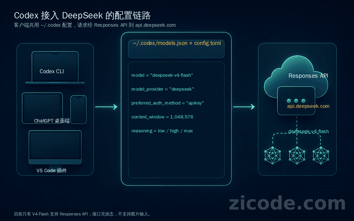Codex 接入 DeepSeek 的配置链路