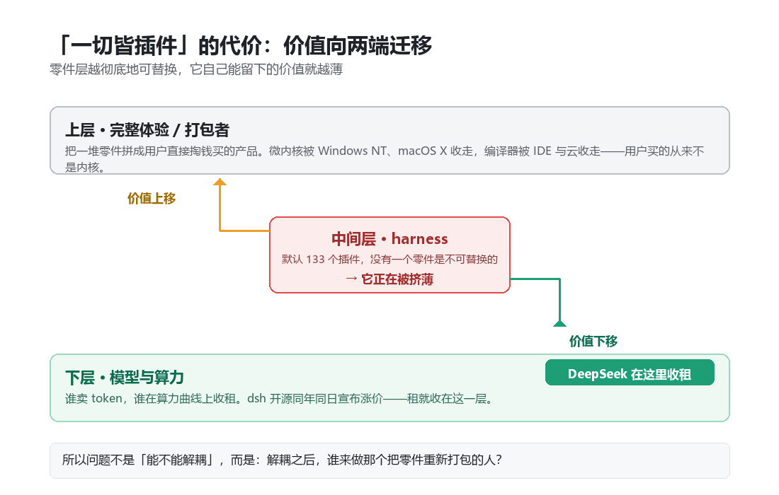 「一切皆插件」的代价:价值向两端迁移