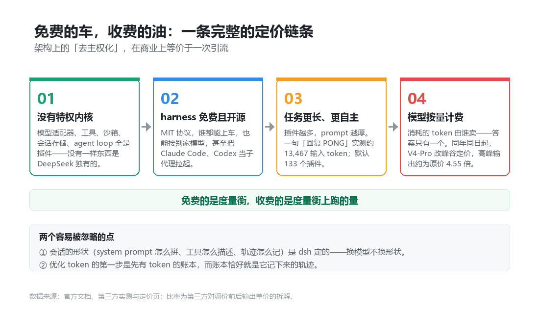免费的车,收费的油:定价链条
