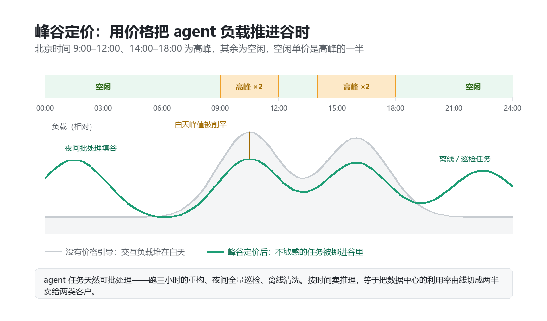 峰谷定价:用价格把 agent 负载推进谷时