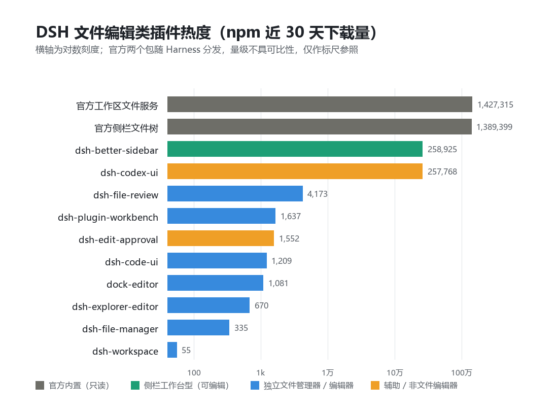 DSH 文件编辑类插件热度