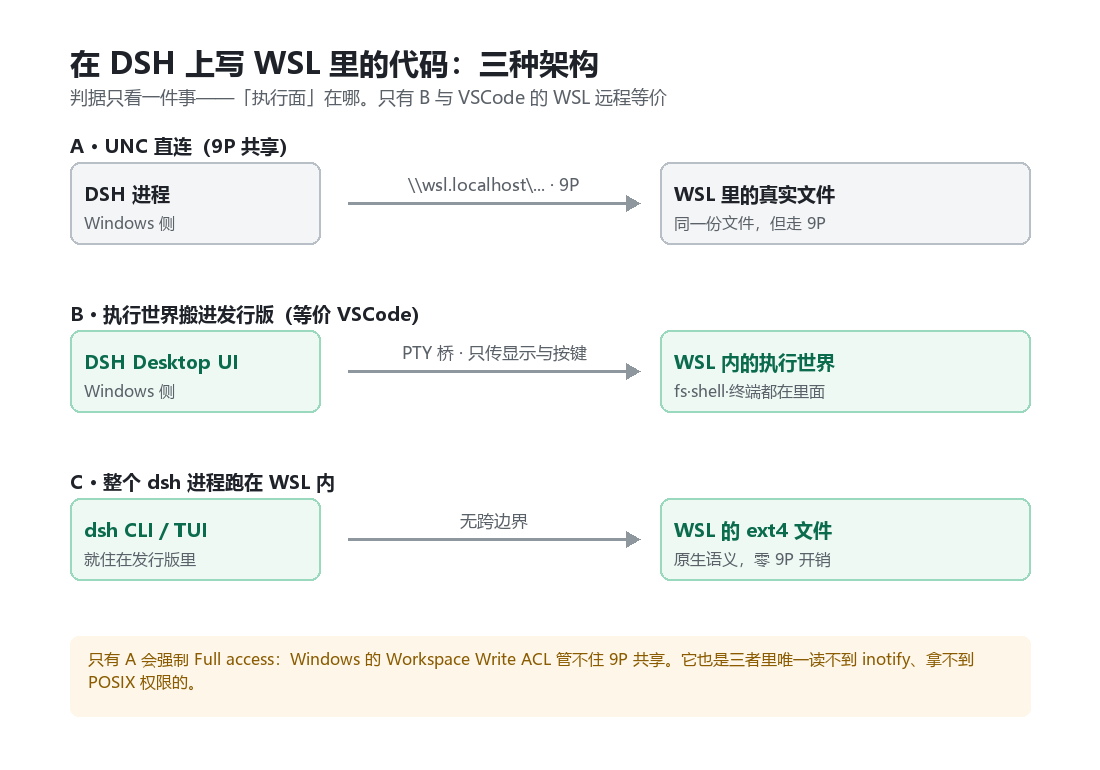 在 DSH 上写 WSL 里的代码的三种架构