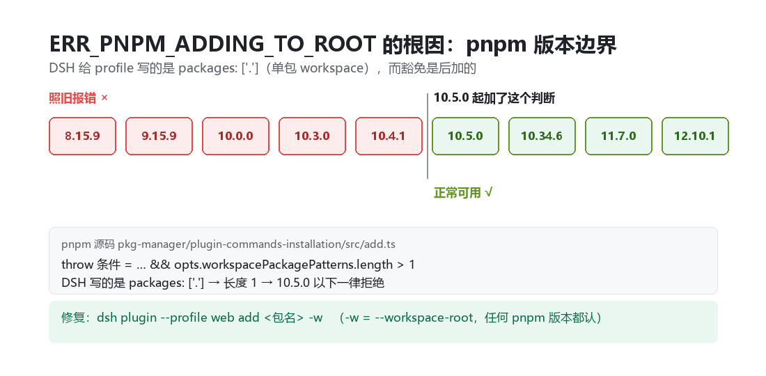 ERR_PNPM_ADDING_TO_ROOT 的根因是 pnpm 版本边界