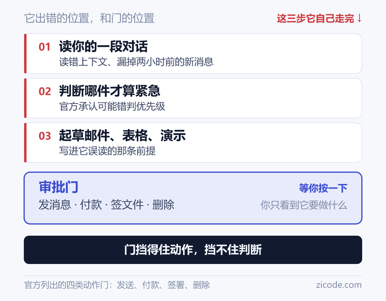 审批门在最后,错误发生在最前面