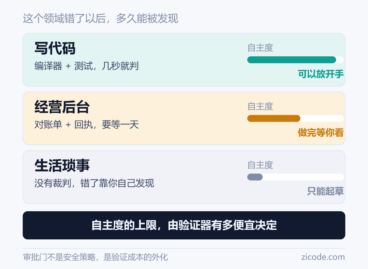 免费裁判决定自主度的上限