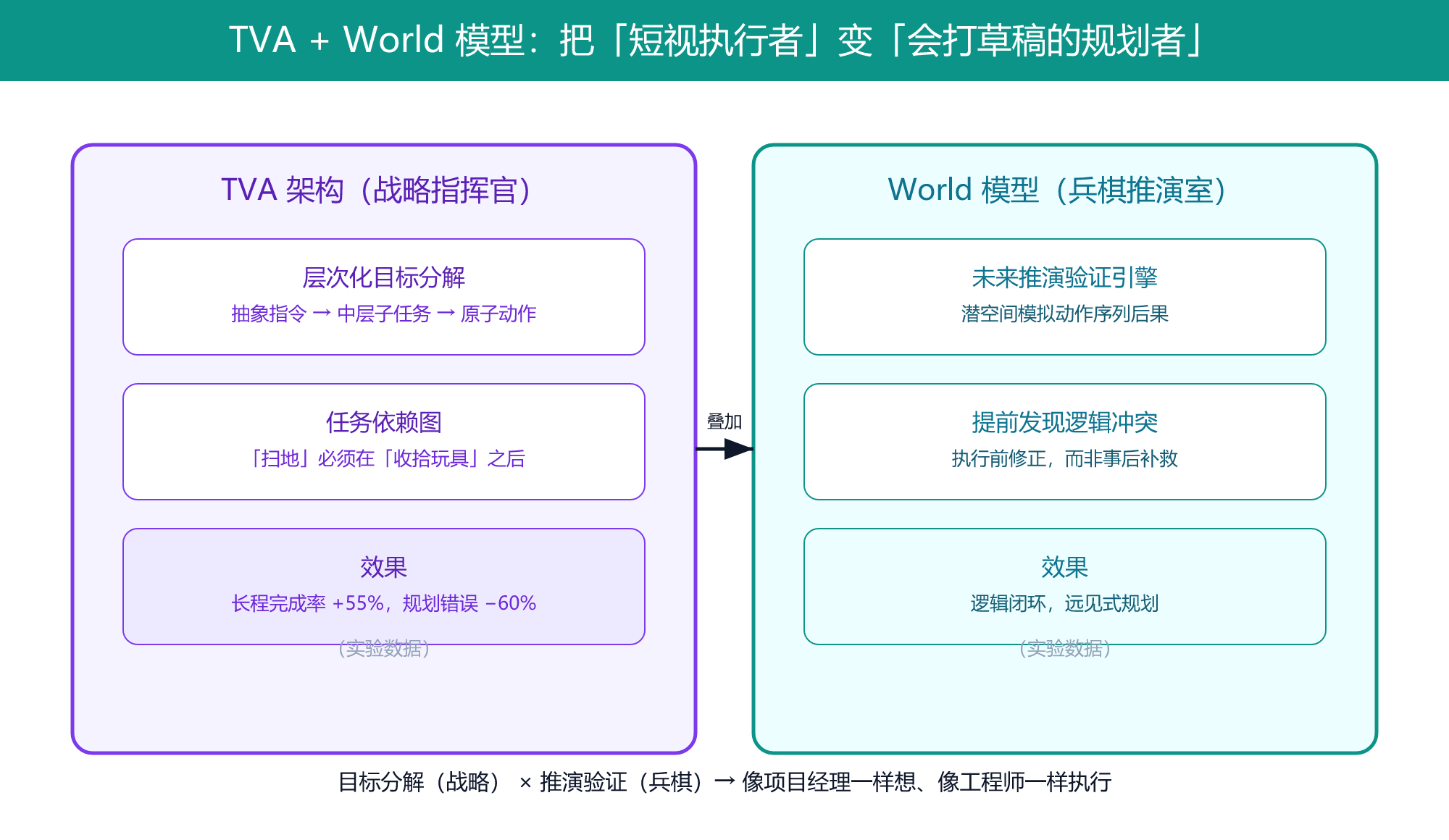 02-tva-world-model