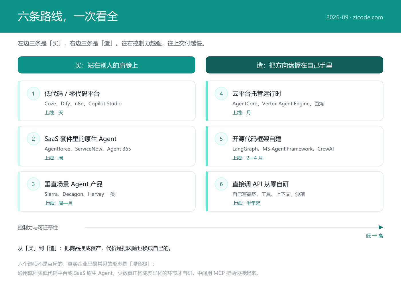 六条路线全景:买的三条与造的三条