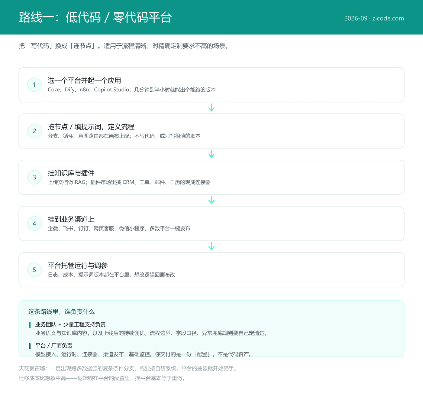 低代码平台的流程