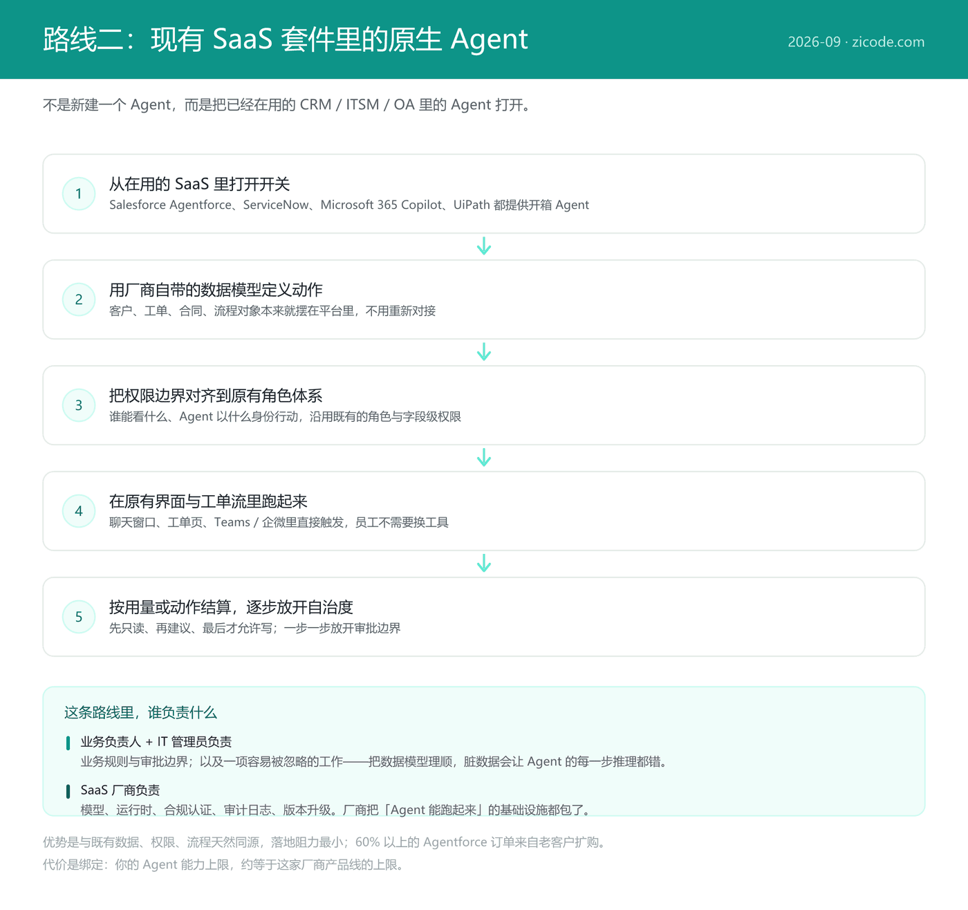 SaaS 原生 Agent 的流程