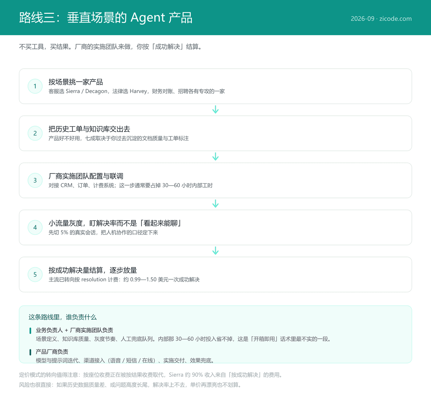 垂直场景 Agent 产品的流程