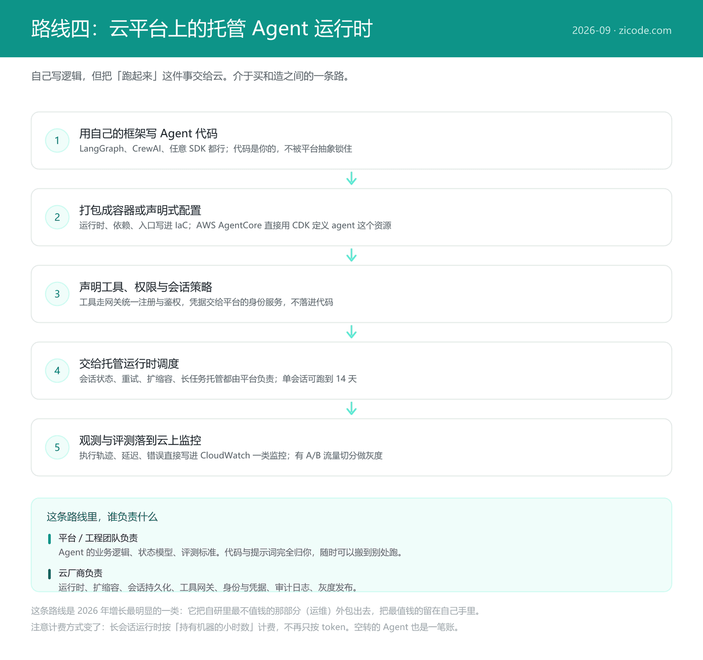 托管运行时的流程