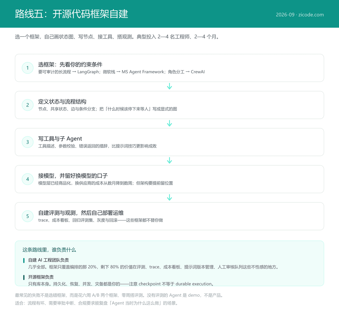 代码框架自建的流程