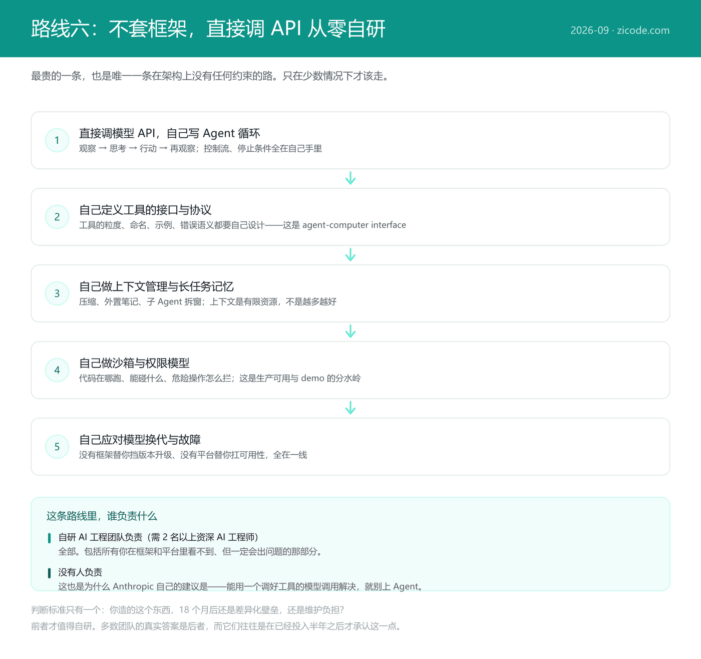 从零自研的流程