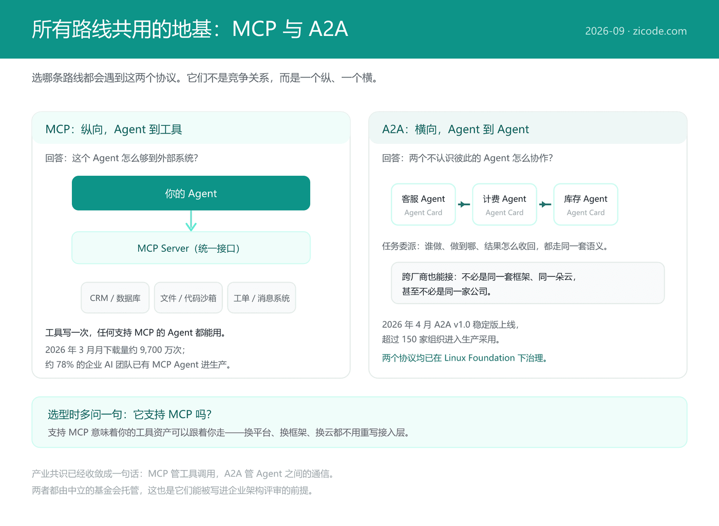 MCP 与 A2A