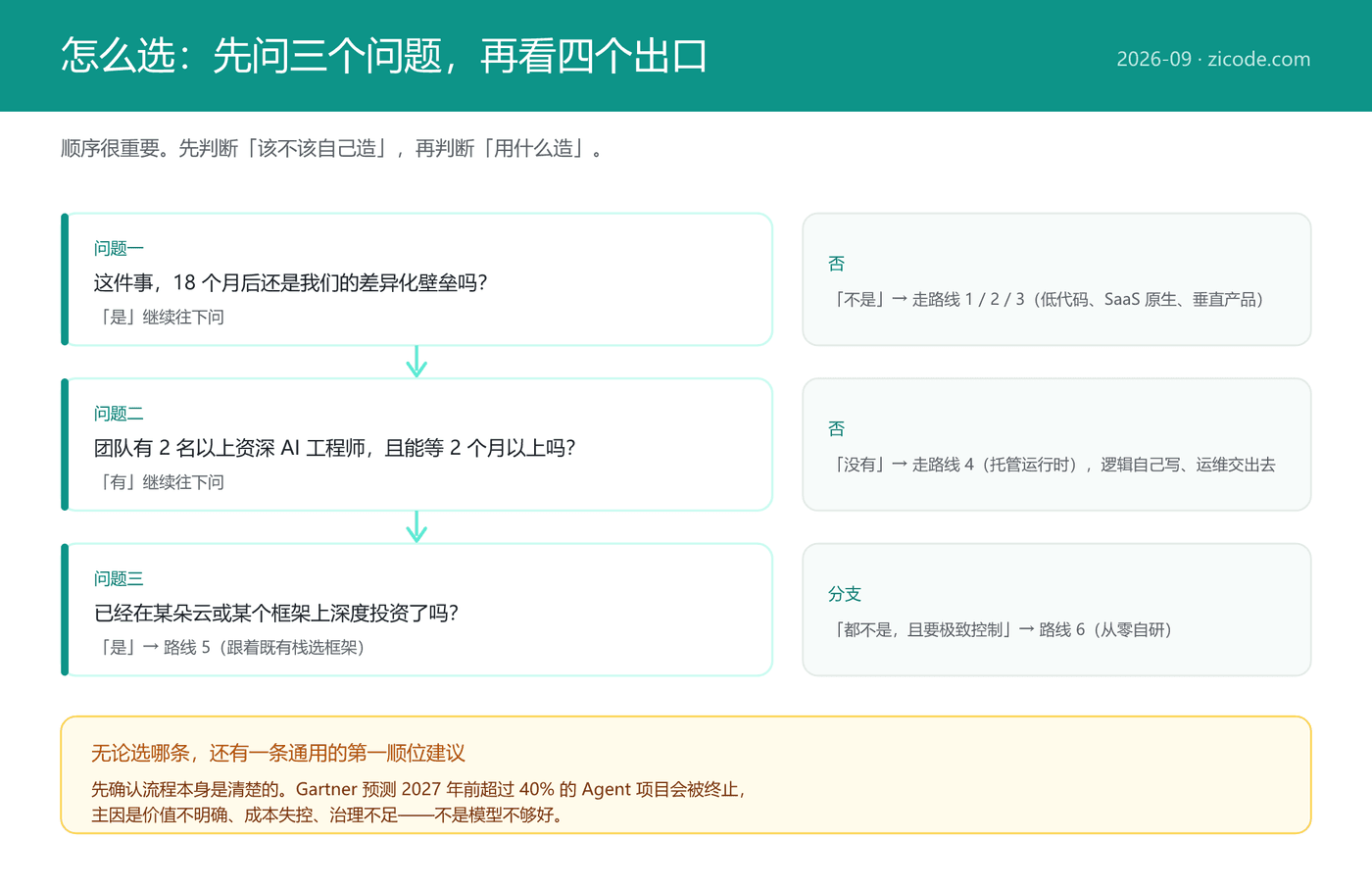 选型决策图