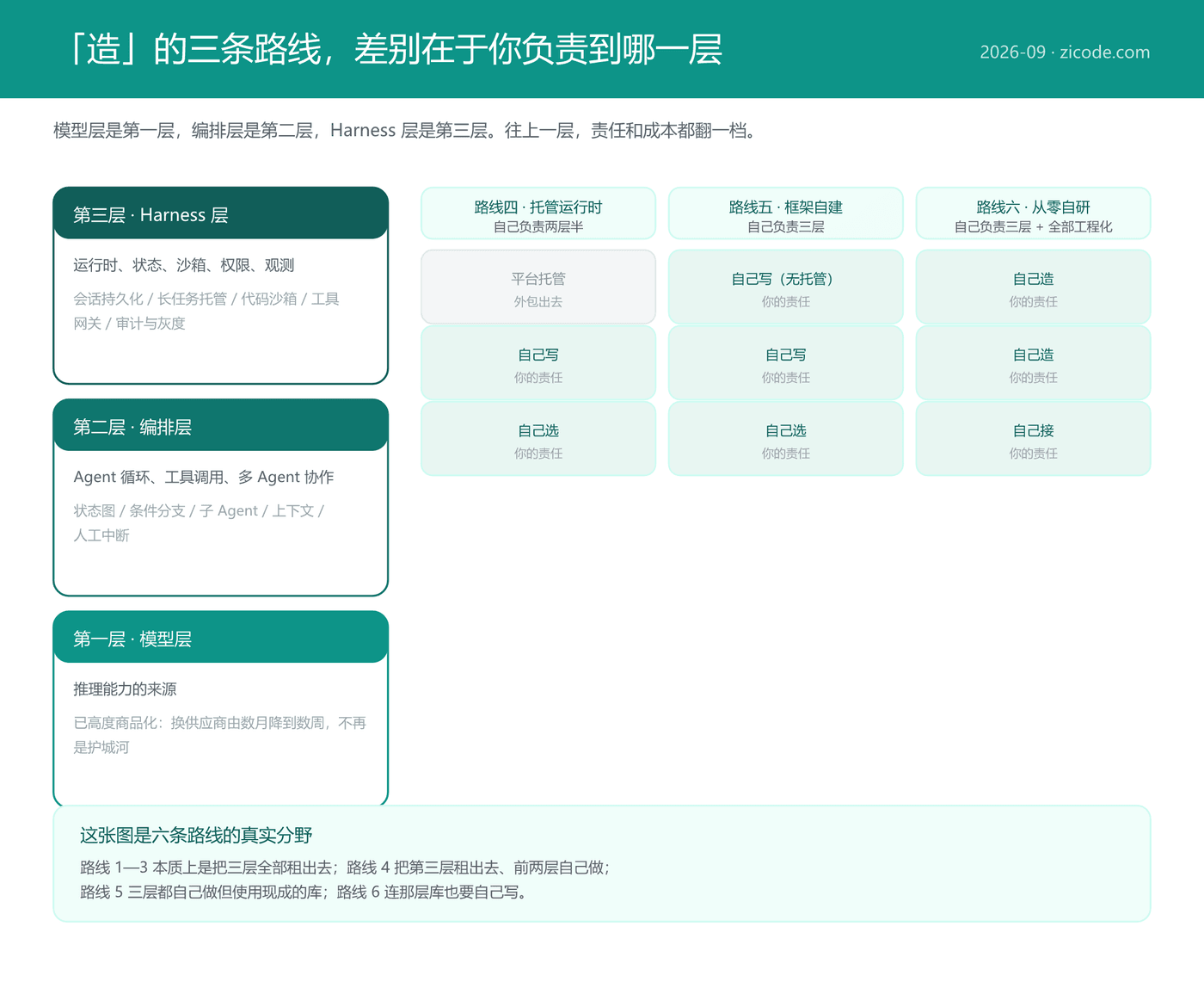 三条自研路线,差别在于你负责到哪一层