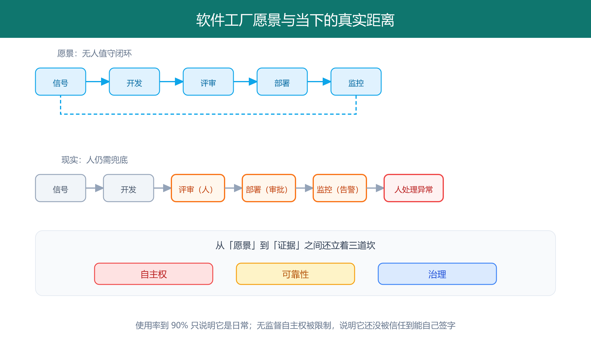 02 软件工厂愿景与当下的真实距离