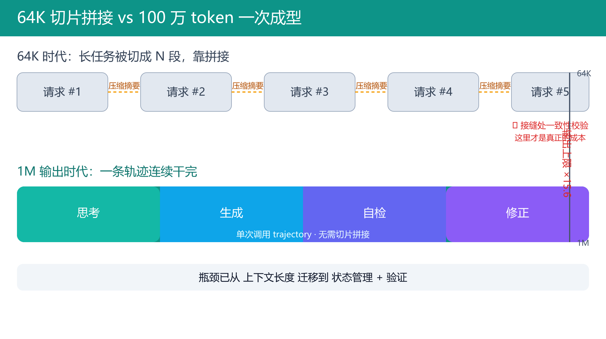 图一:64K 切片拼接 vs 100 万 token 一次成型