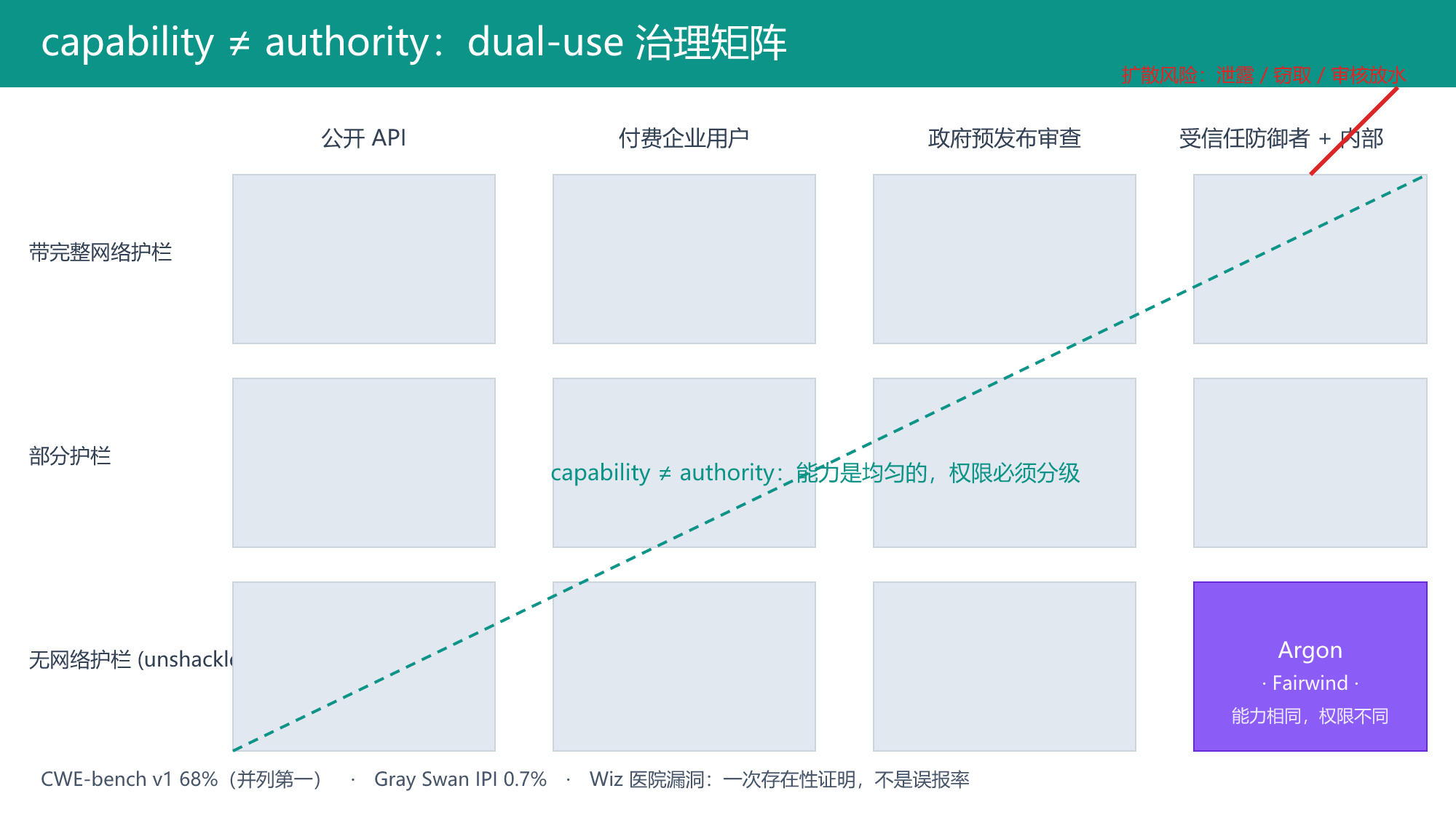 图二:capability vs authority 双用途治理矩阵