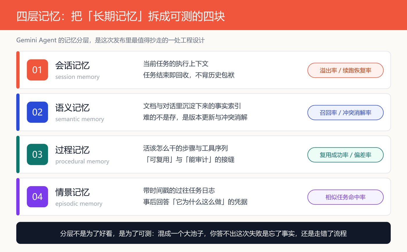 四层记忆:把「长期记忆」拆成可测的四块