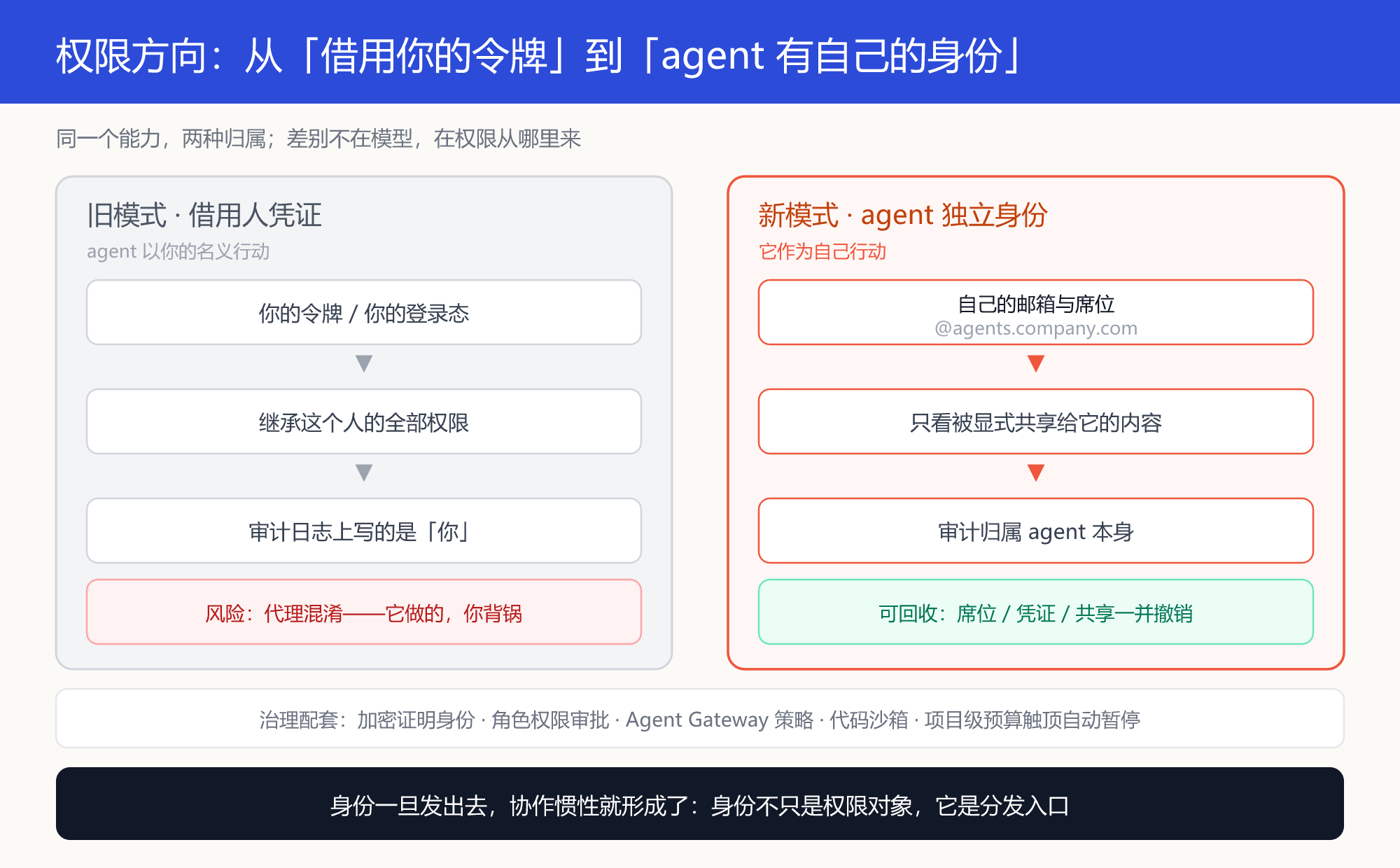 权限方向:从「借用你的令牌」到「agent 有自己的身份」