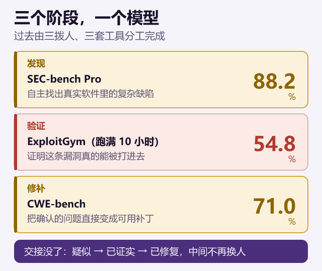 从发现到修补，一条流水线