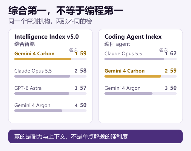 综合第一，不等于编程第一