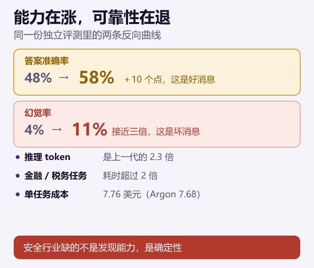 能力在涨，可靠性在退