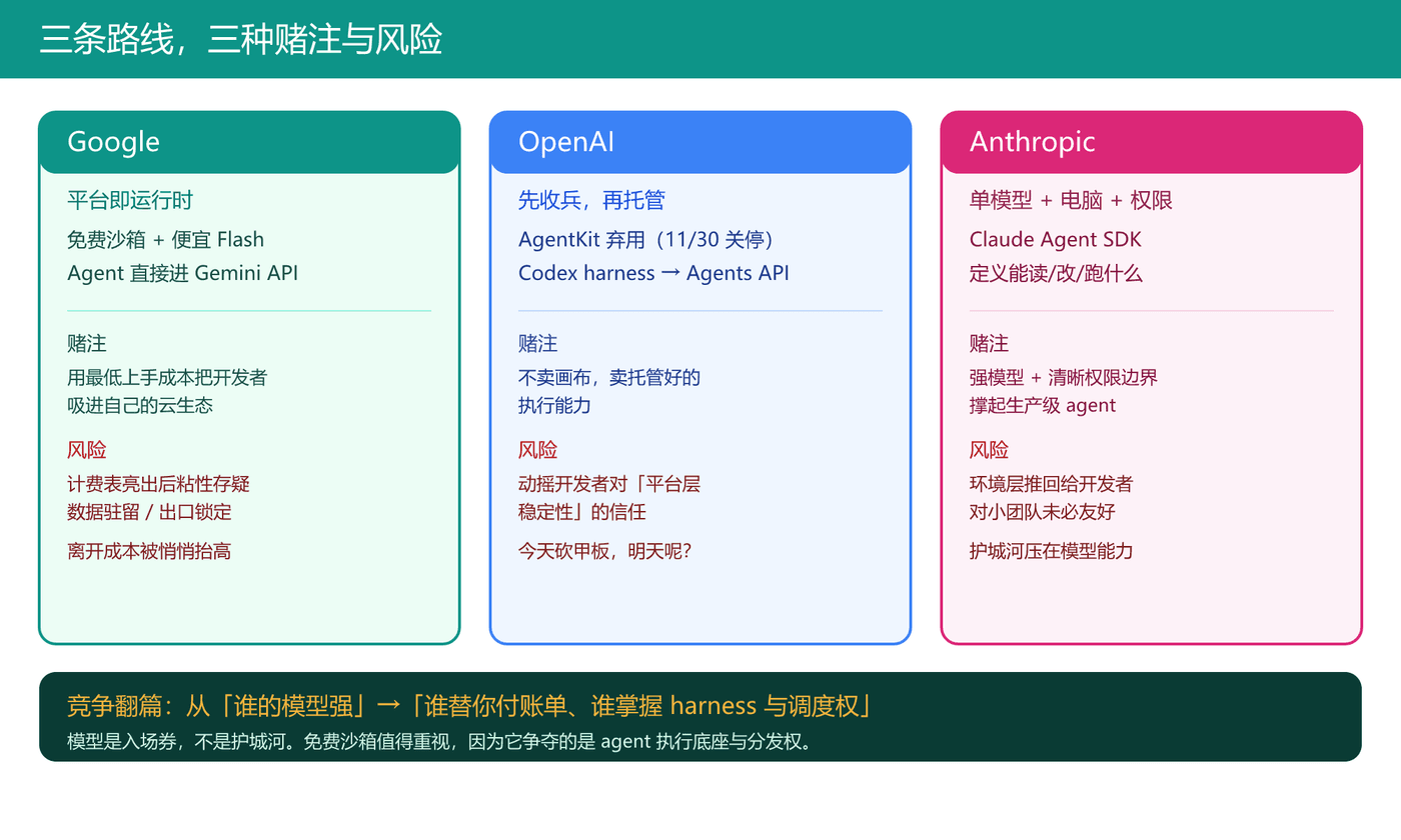 Google / OpenAI / Anthropic 三条 coding agent 路线对照