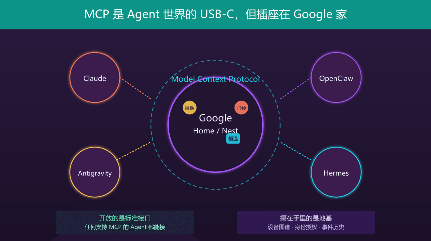 MCP 是 Agent 世界的 USB-C,但插座在 Google 家