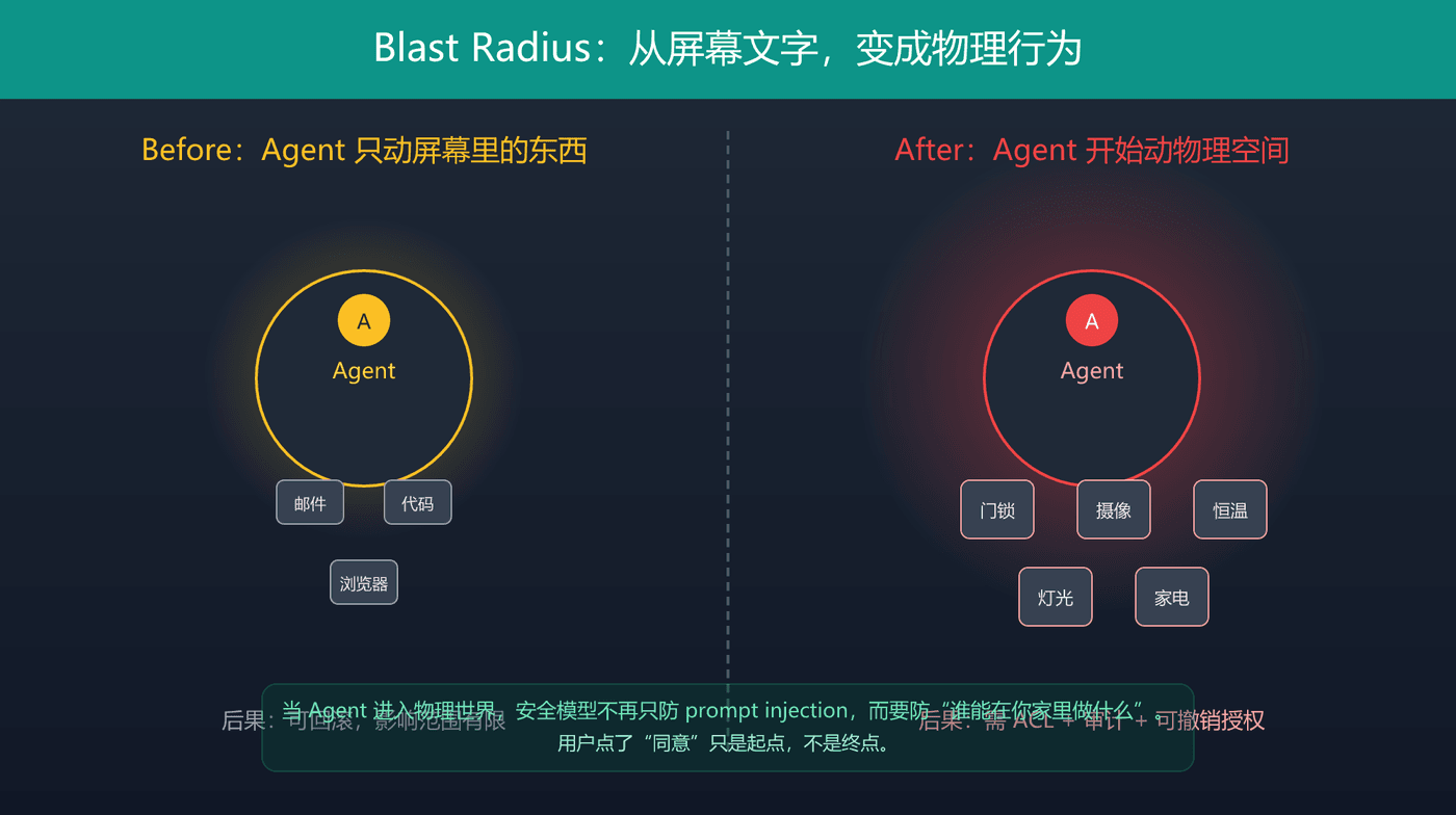Blast radius 从屏幕里的文字变成物理空间的行为