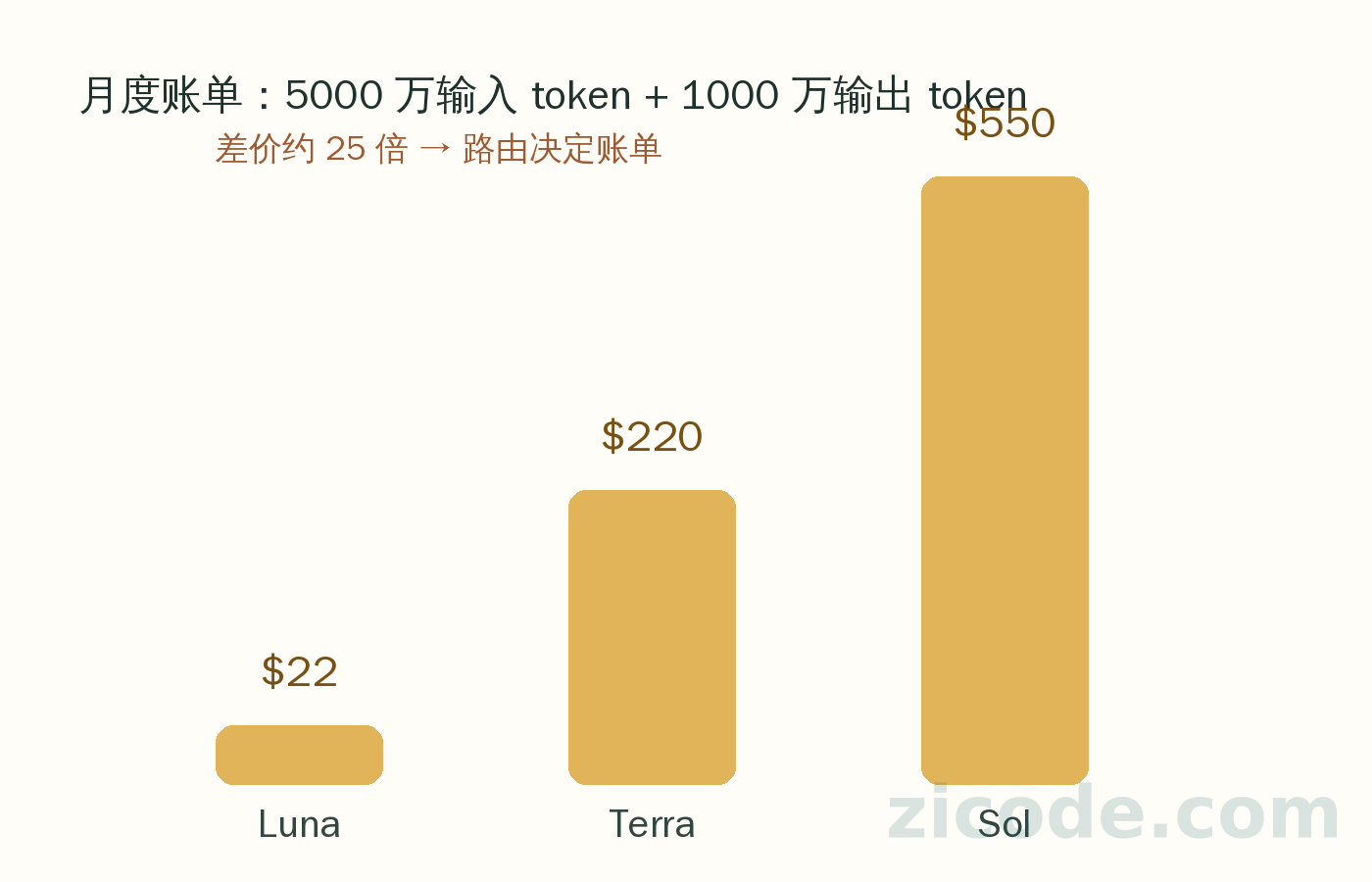 同一流量在不同档位上的月度账单:Luna 22 美元、Terra 220 美元、Sol 550 美元