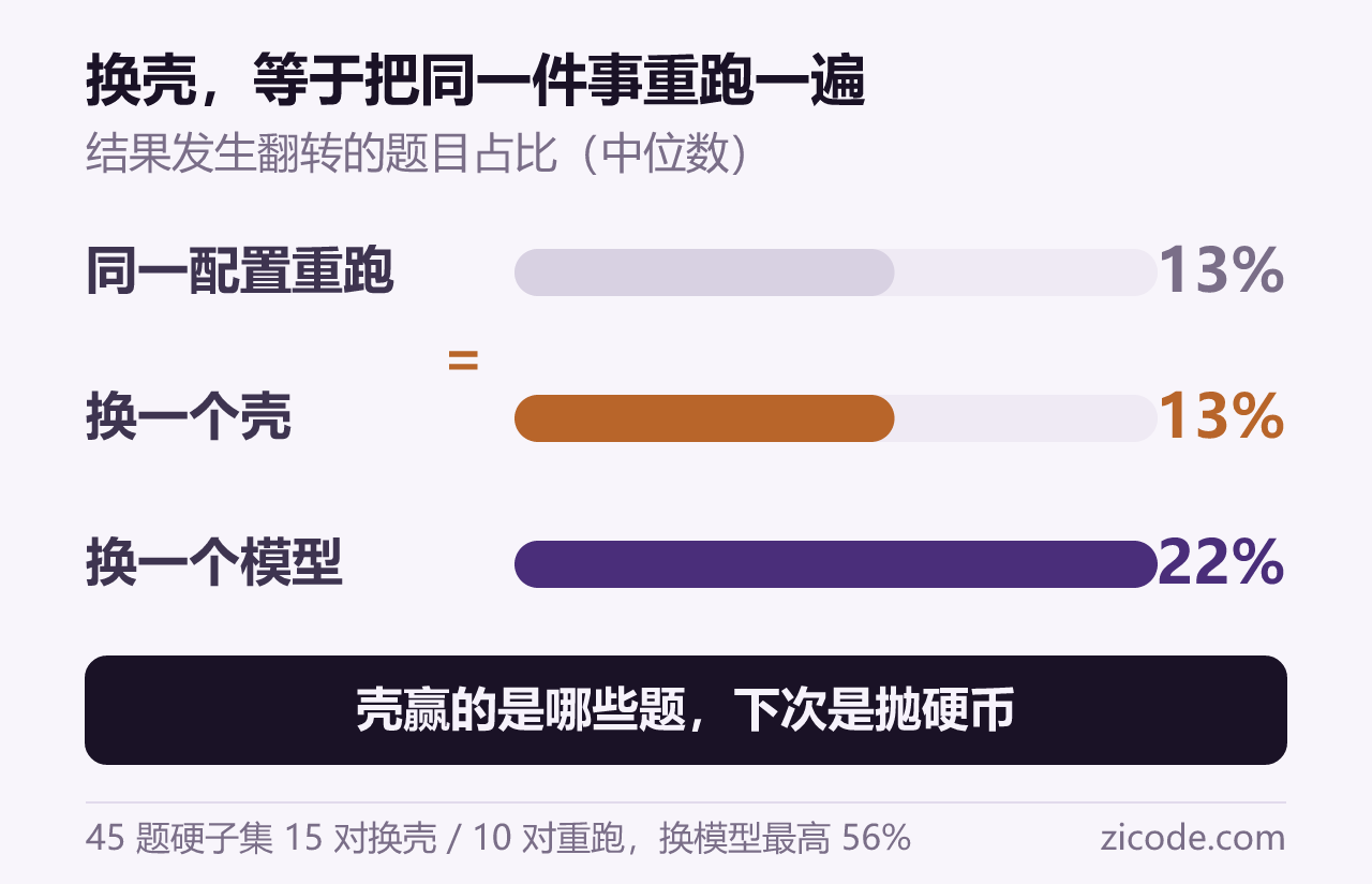 同一配置重跑与换壳,翻转率几乎一样