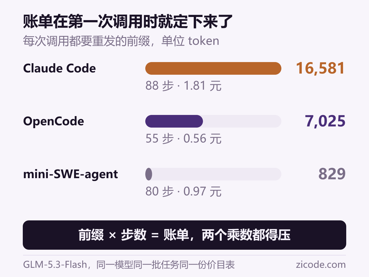 前缀决定账单,步数只是乘数